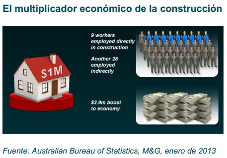 Multiplicador económico de la construcción
